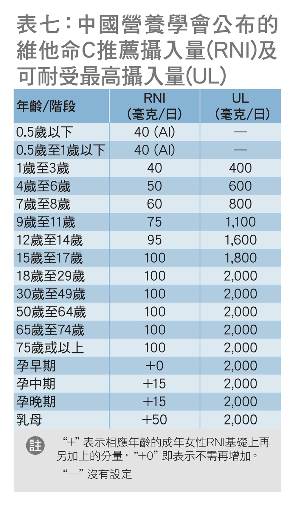 表七﹕中國營養學會公佈的維他命C推薦攝入量(RNI) 及可耐受最高攝入量 (UL)